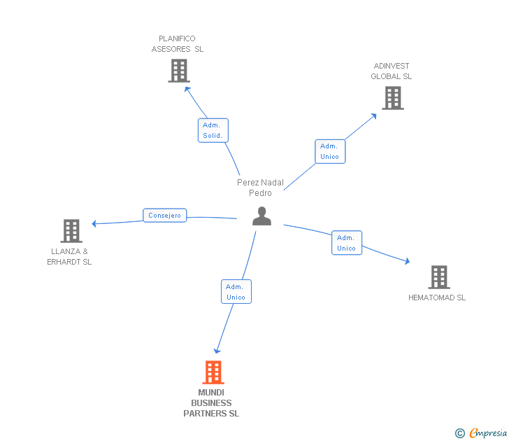Vinculaciones societarias de MUNDI BUSINESS PARTNERS SL
