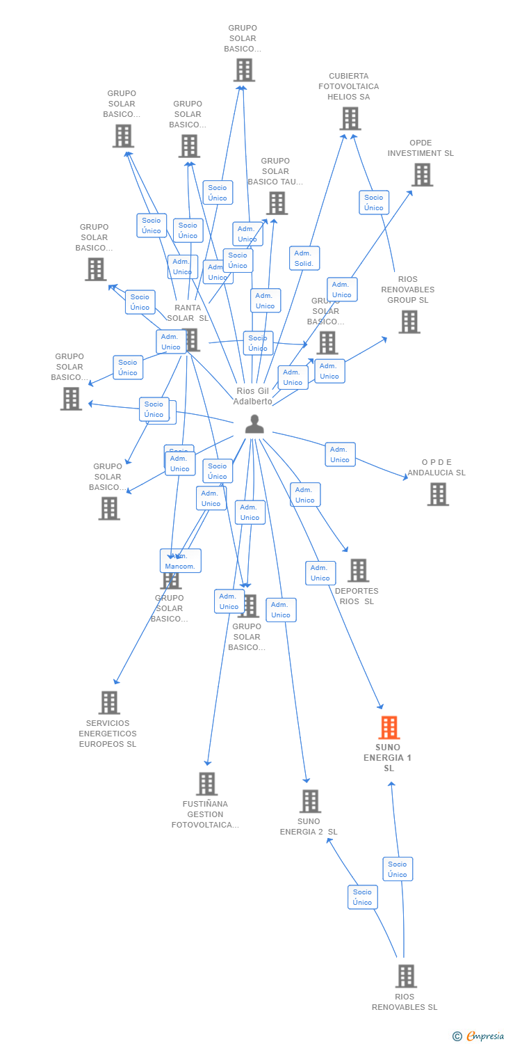Vinculaciones societarias de SUNO ENERGIA 1 SL