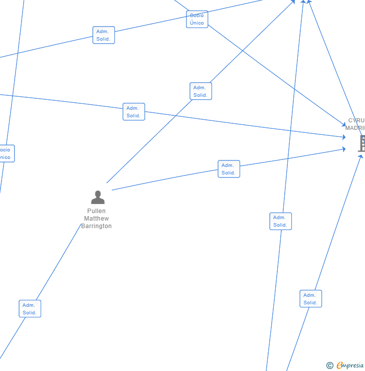 Vinculaciones societarias de CYRUSONE DUTCH HOLDINGS BV