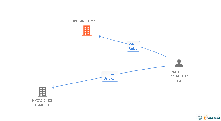 Vinculaciones societarias de MEGA-CITY SL