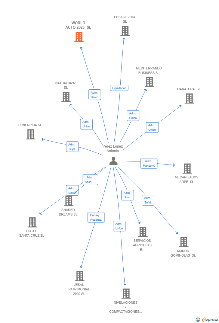 Vinculaciones societarias de WORLD AUTO 2025 SL
