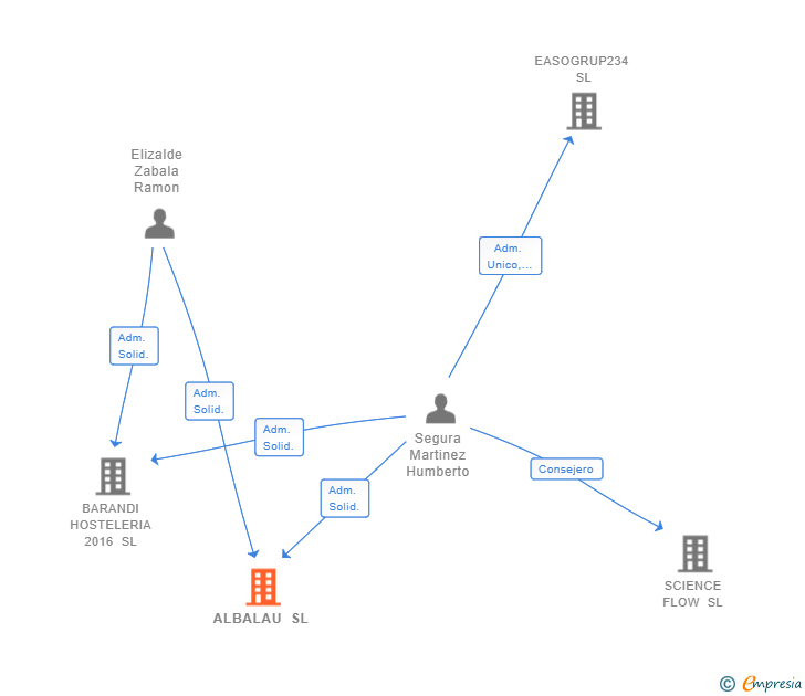 Vinculaciones societarias de ALBALAU SL