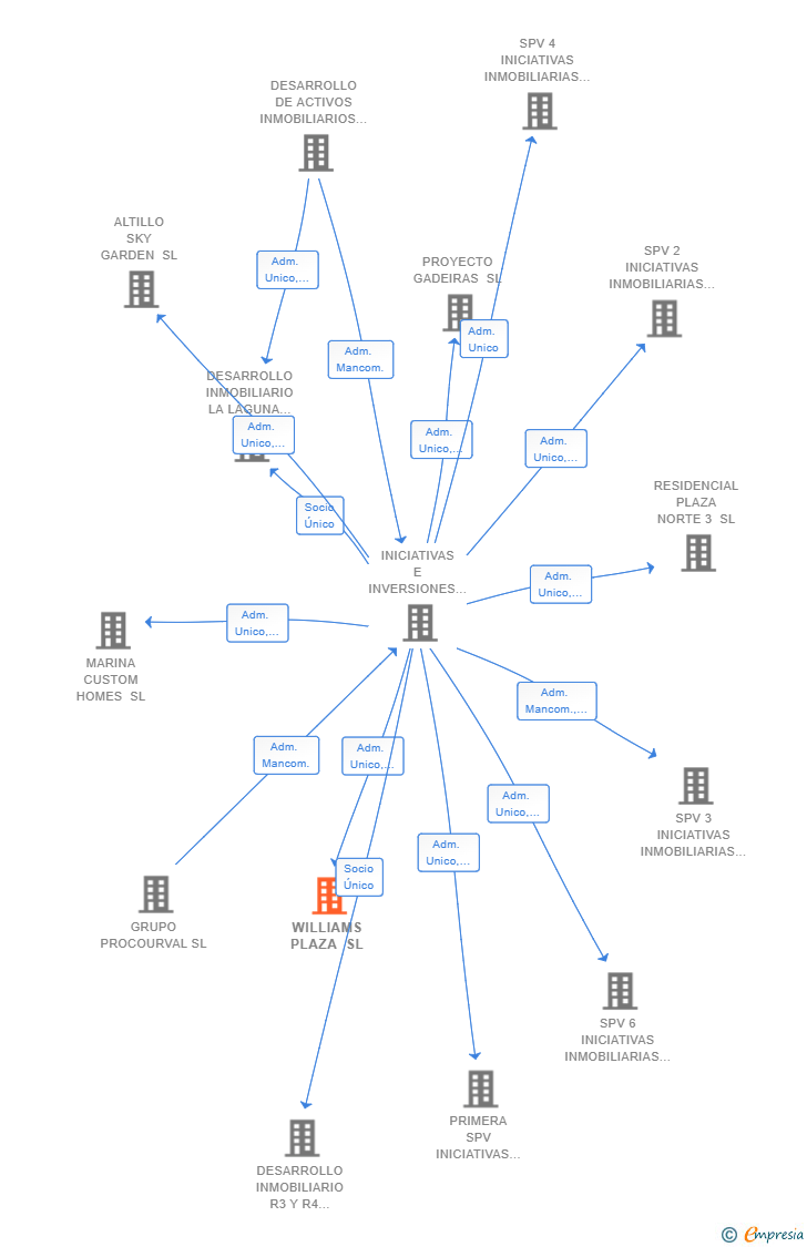 Vinculaciones societarias de WILLIAMS PLAZA SL