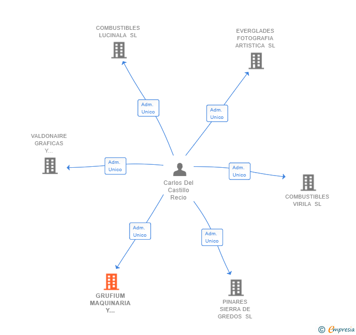Vinculaciones societarias de GRUFIUM MAQUINARIA Y HERRAMIENTAS SL