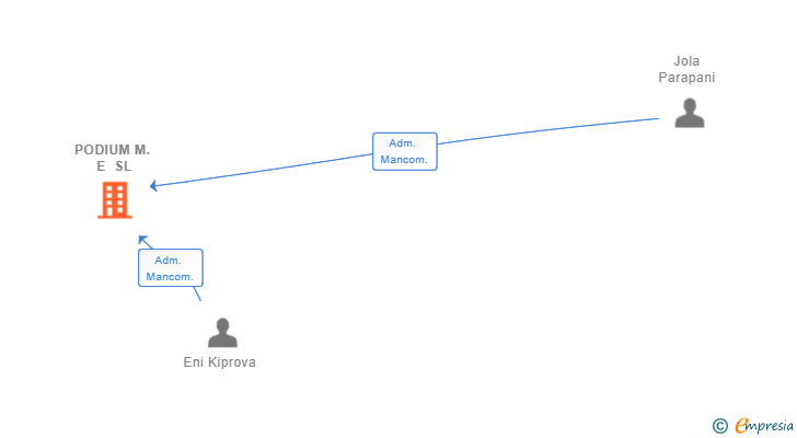 Vinculaciones societarias de PODIUM M. E SL