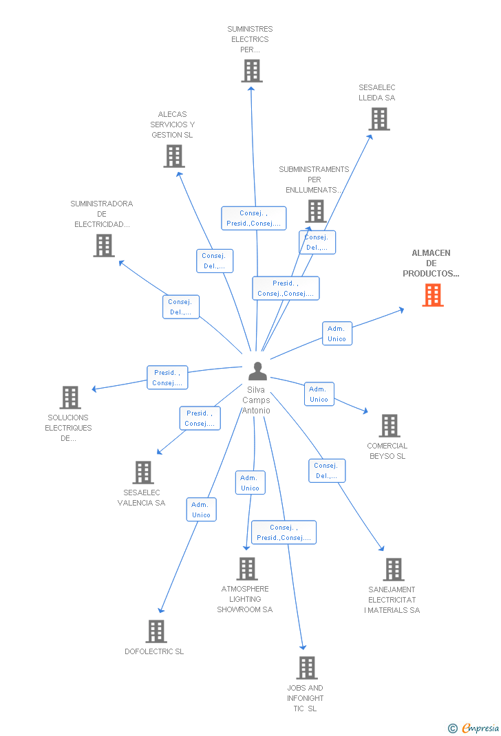 Vinculaciones societarias de ALMACEN DE PRODUCTOS ELECTRICOS DE CASTELLON SL