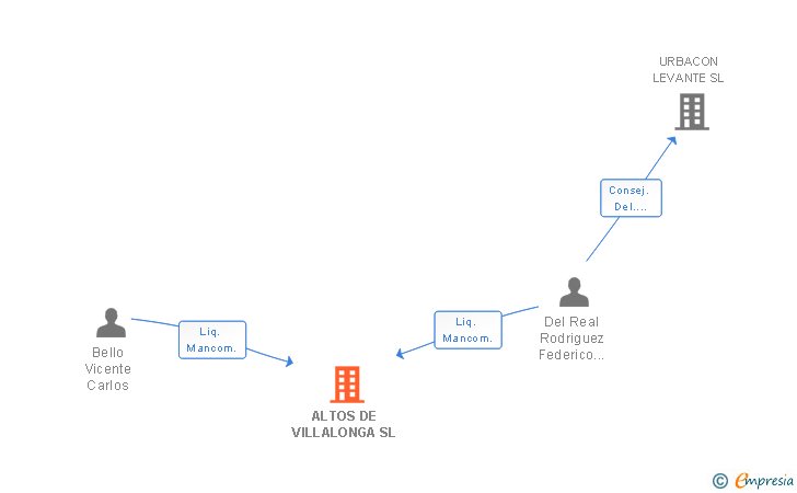 Vinculaciones societarias de ALTOS DE VILLALONGA SL