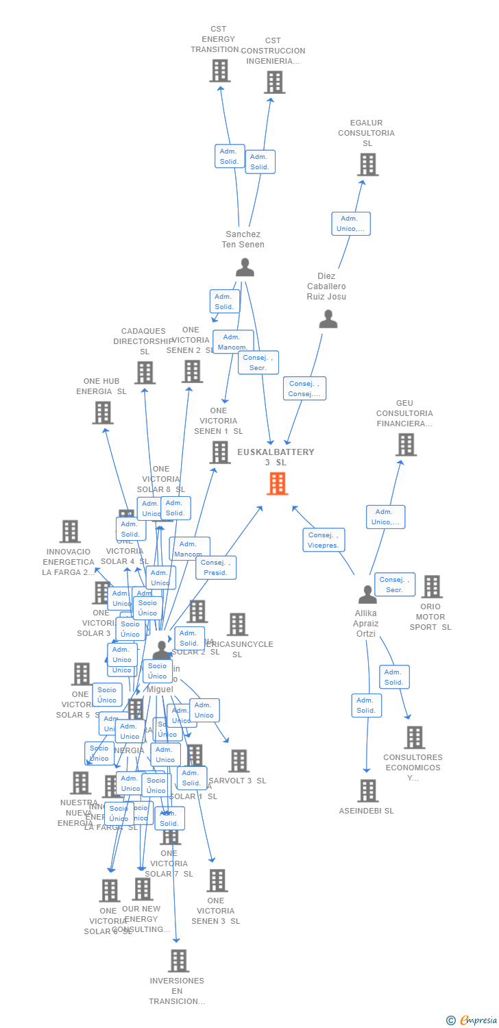 Vinculaciones societarias de EUSKALBATTERY 3 SL