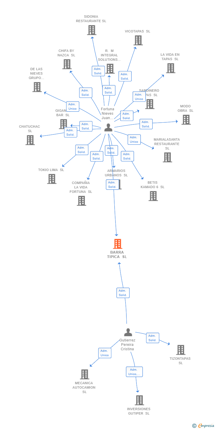 Vinculaciones societarias de BARRA TIPICA SL