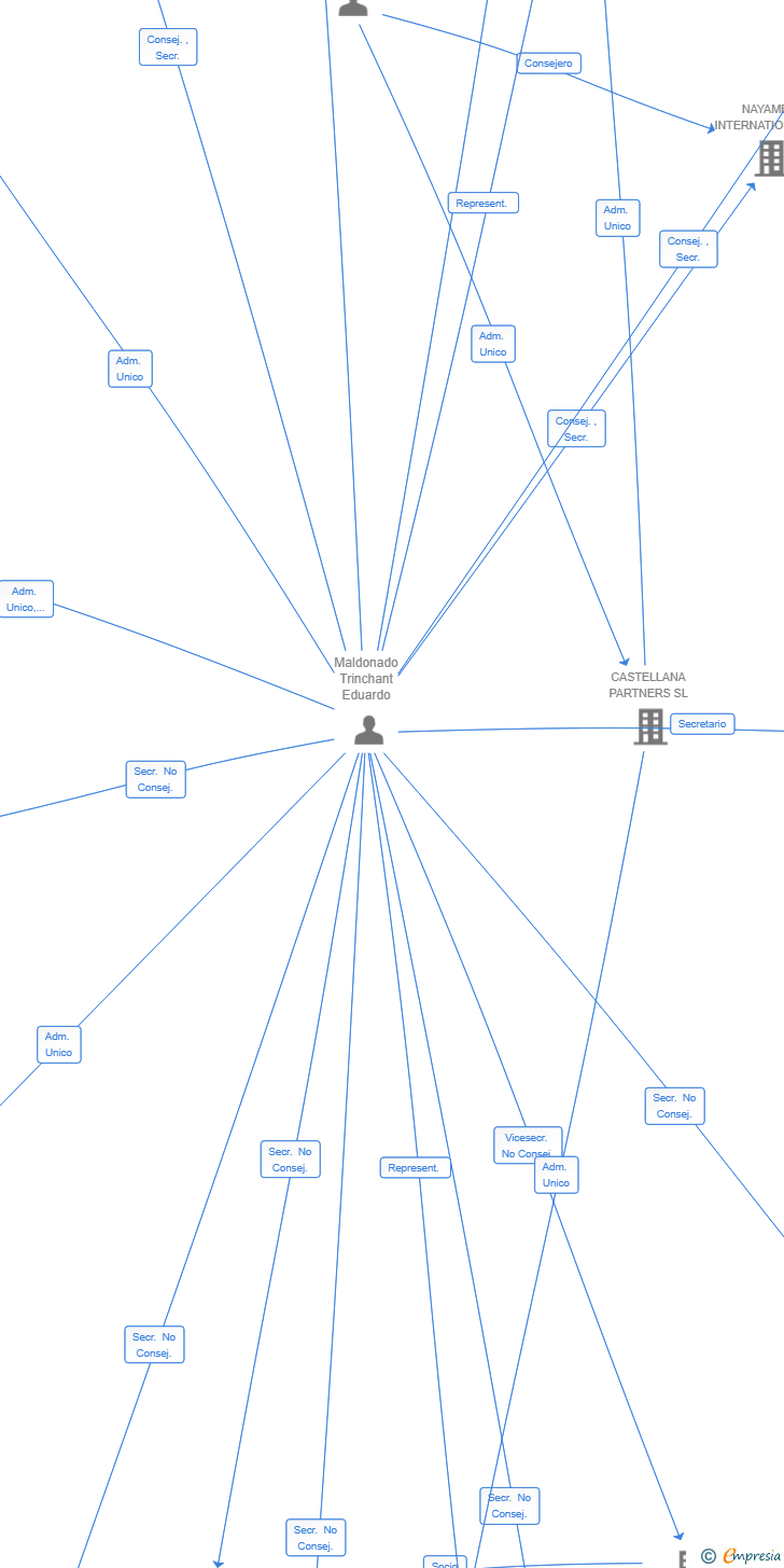 Vinculaciones societarias de STRAW HAT BRAND SL