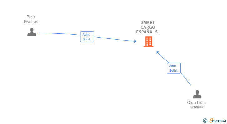 Vinculaciones societarias de SMART CARGO ESPAÑA SL