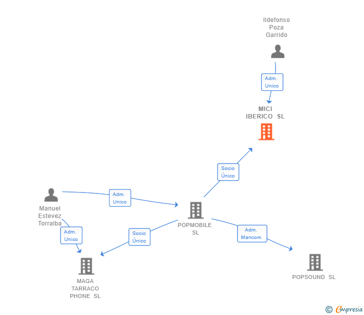 Vinculaciones societarias de MICI IBERICO SL