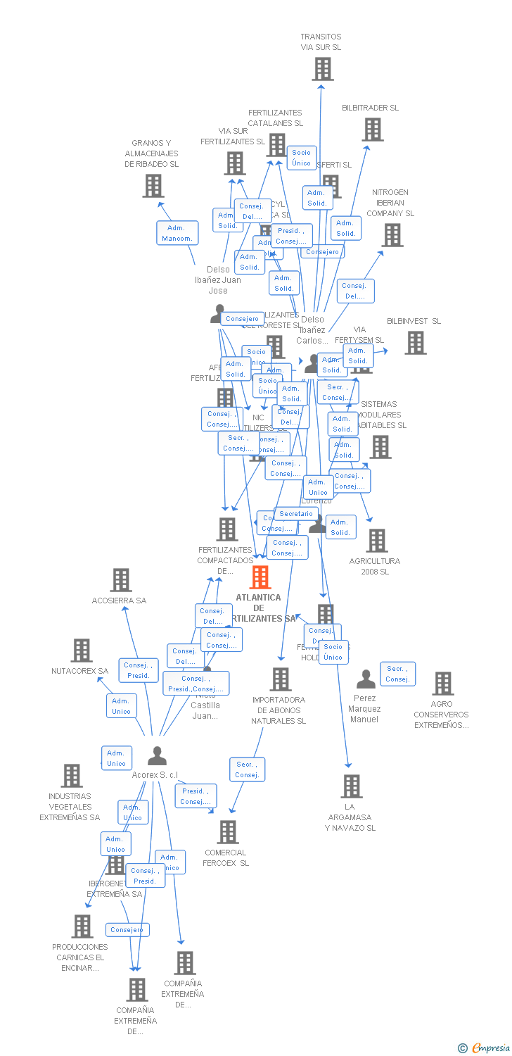 Vinculaciones societarias de ATLANTICA DE FERTILIZANTES SA