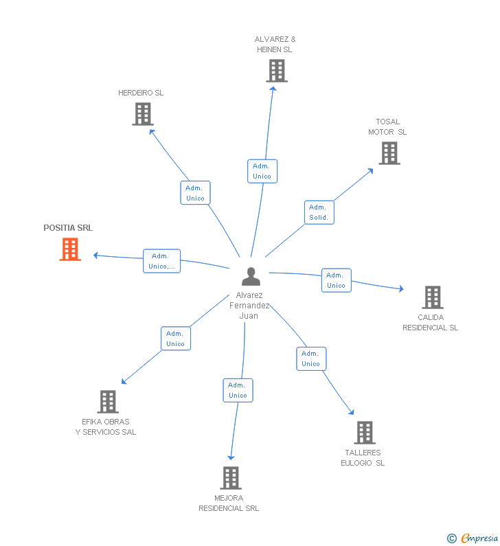Vinculaciones societarias de POSITIA SRL
