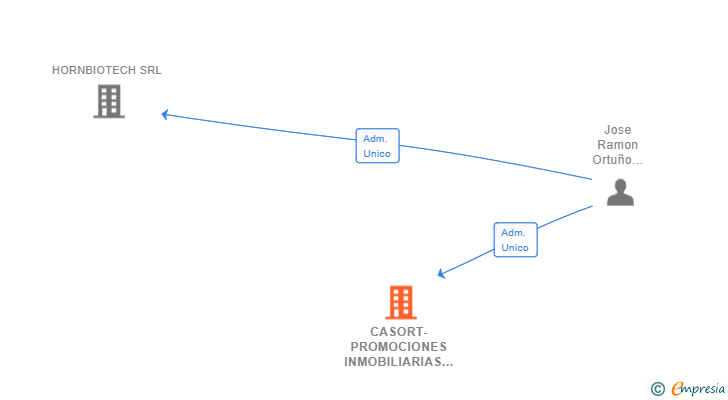 Vinculaciones societarias de CASORT-PROMOCIONES INMOBILIARIAS SL
