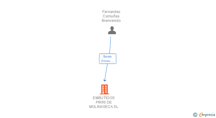 Vinculaciones societarias de EMBUTIDOS PIRRI DE MOLINASECA SL