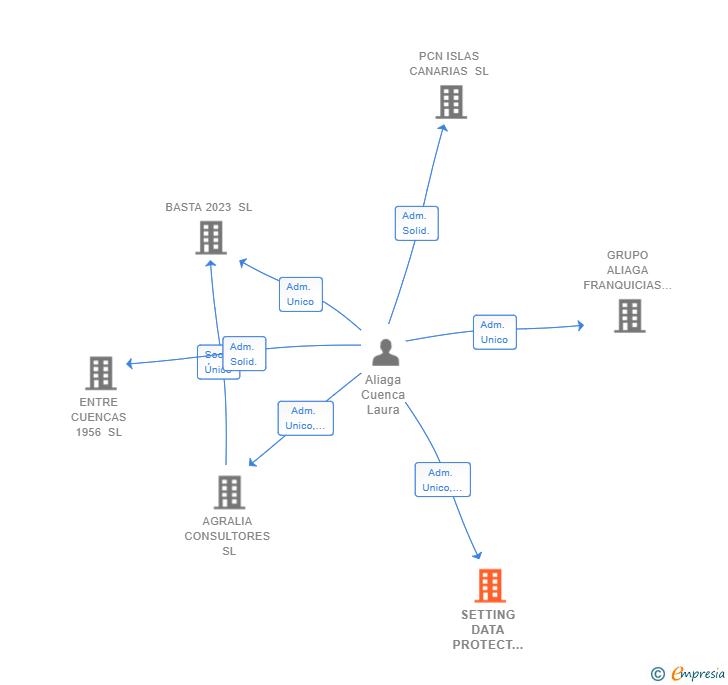 Vinculaciones societarias de SETTING DATA PROTECT & CONSULTING SL