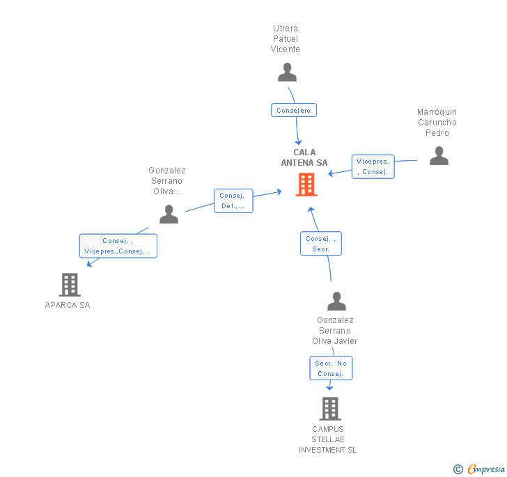 Vinculaciones societarias de CALA ANTENA SA