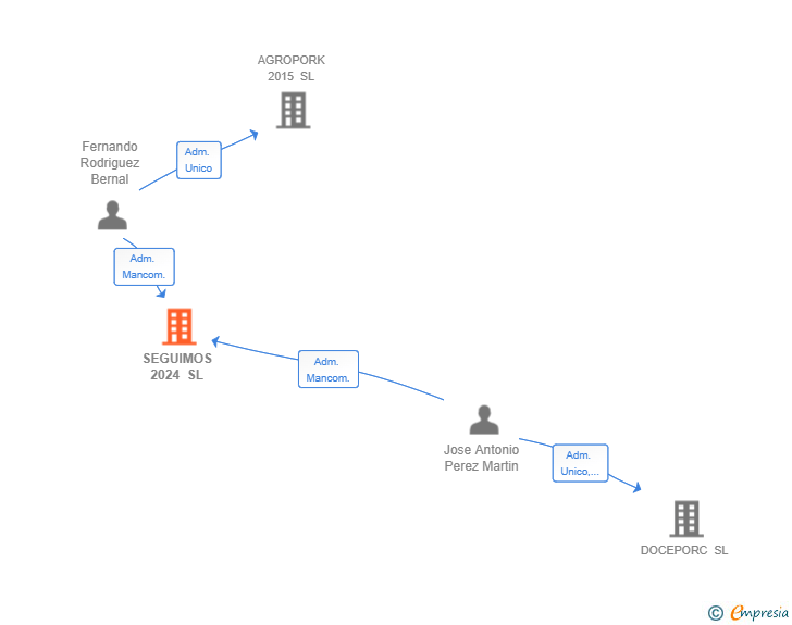 Vinculaciones societarias de SEGUIMOS 2024 SL