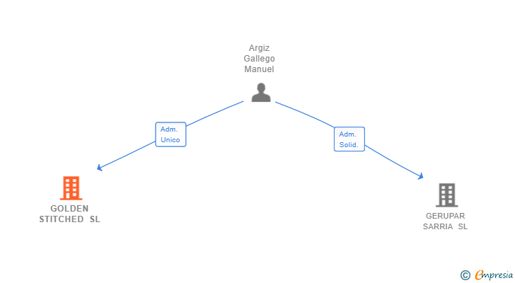Vinculaciones societarias de GOLDEN STITCHED SL