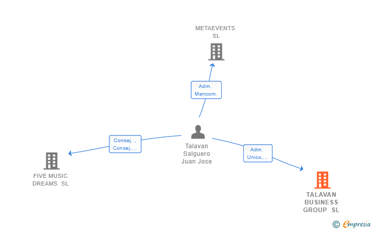 Vinculaciones societarias de TALAVAN BUSINESS GROUP SL