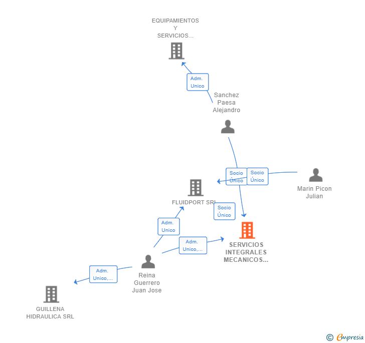 Vinculaciones societarias de SERVICIOS INTEGRALES MECANICOS E HIDRAULICOS SRL