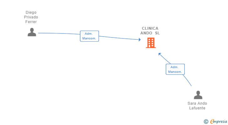 Vinculaciones societarias de CLINICA ANDO SL