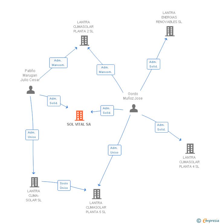 Vinculaciones societarias de SOL VITAL SA
