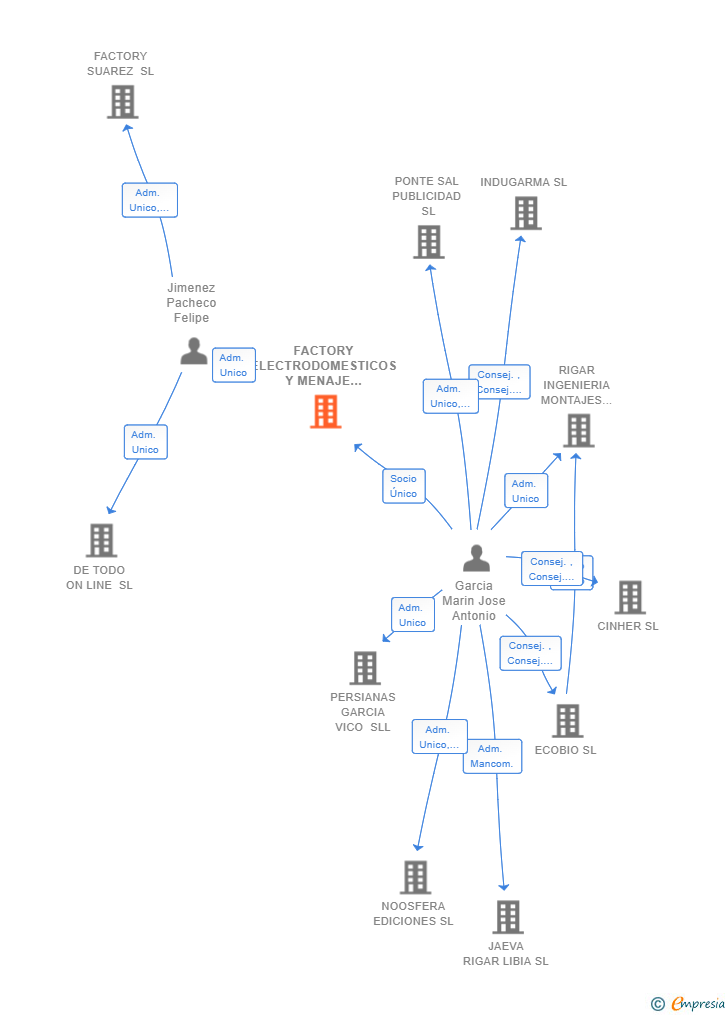 Vinculaciones societarias de FACTORY ELECTRODOMESTICOS Y MENAJE DEL HOGAR SL