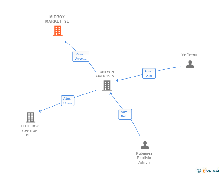 Vinculaciones societarias de MIDBOX MARKET SL