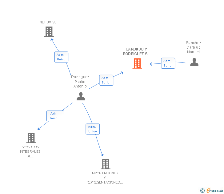 Vinculaciones societarias de CARBAJO Y RODRIGUEZ SL
