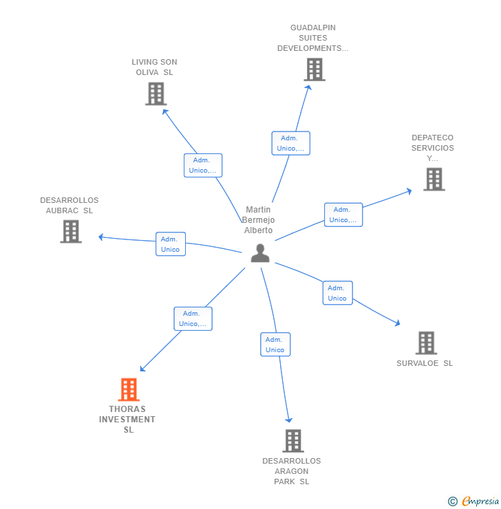 Vinculaciones societarias de THORAS INVESTMENT SL