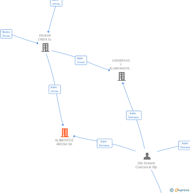 Vinculaciones societarias de ALIMENTOS AROSA SA