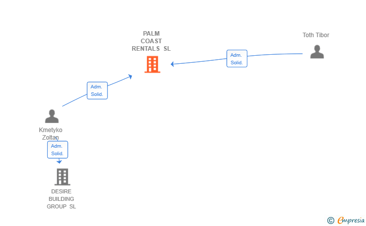 Vinculaciones societarias de PALM COAST RENTALS SL