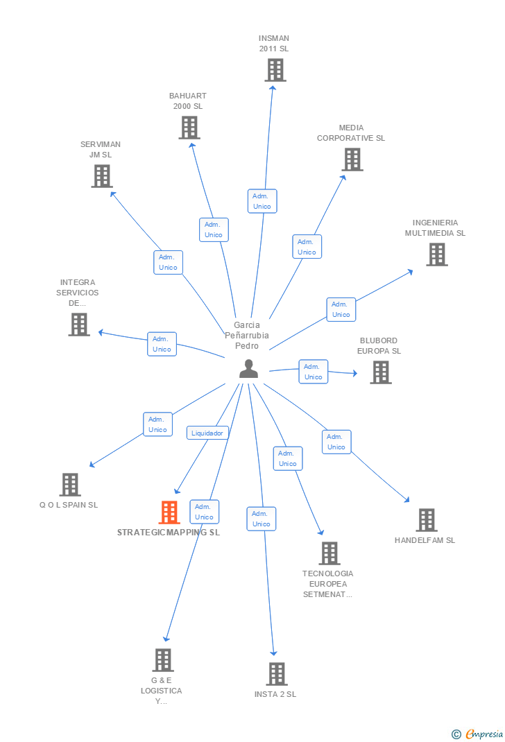 Vinculaciones societarias de STRATEGICMAPPING SL