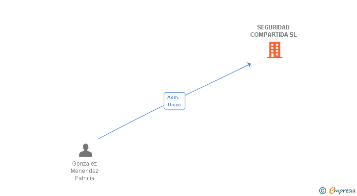 Vinculaciones societarias de SEGURIDAD COMPARTIDA SL