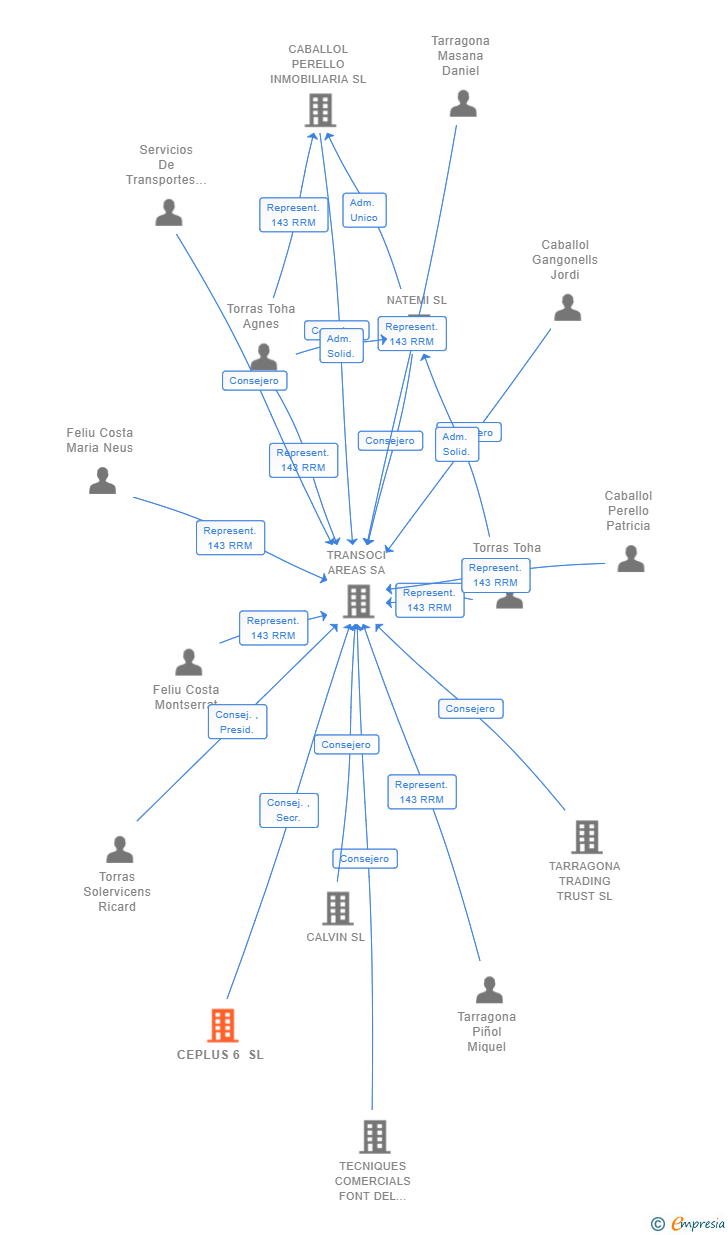 Vinculaciones societarias de CEPLUS 6 SL