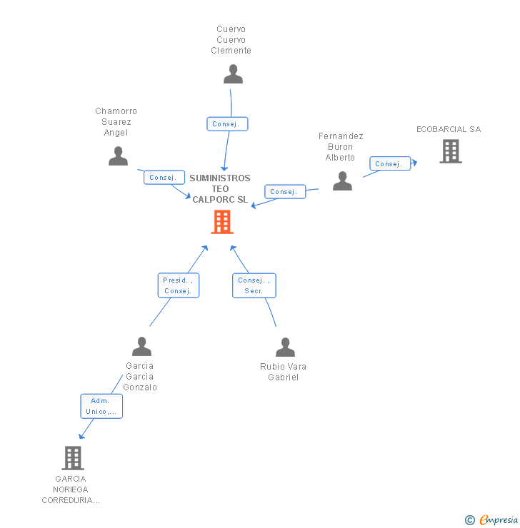 Vinculaciones societarias de SUMINISTROS TEO CALPORC SL
