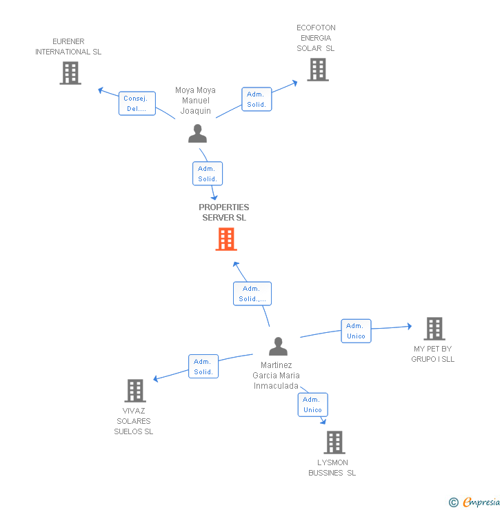 Vinculaciones societarias de PROPERTIES SERVER SL