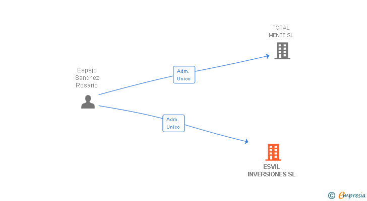 Vinculaciones societarias de ESVIL INVERSIONES SL
