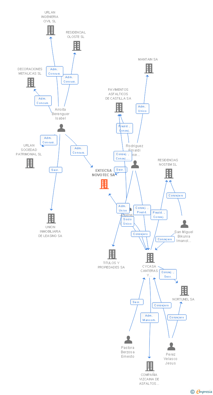 Vinculaciones societarias de EXTECSA NOVOTEC SA