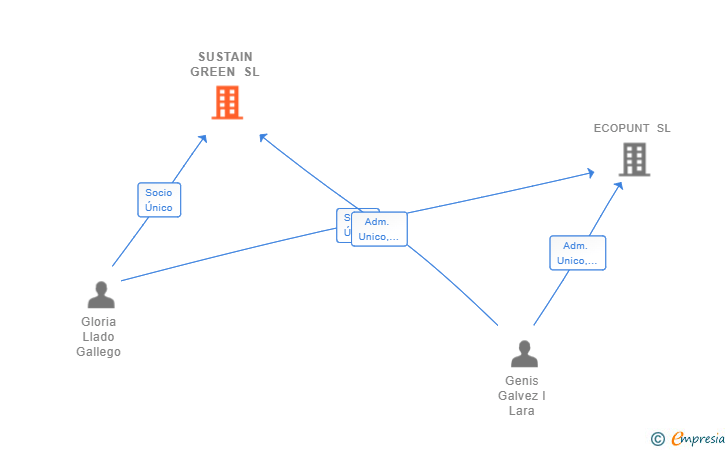 Vinculaciones societarias de SUSTAIN GREEN SL