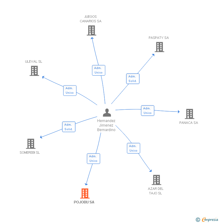 Vinculaciones societarias de BINGO PINAR SA