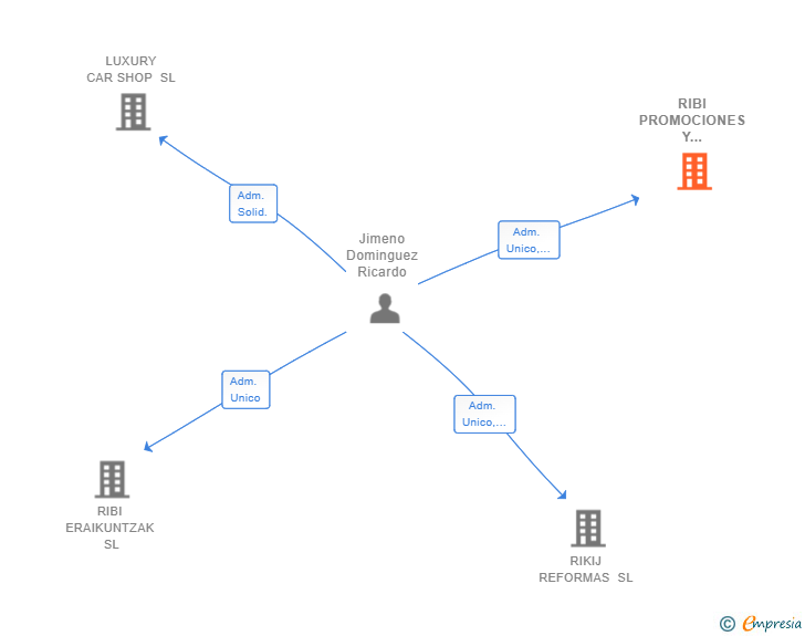 Vinculaciones societarias de RIBI PROMOCIONES Y PROYECTOS SL
