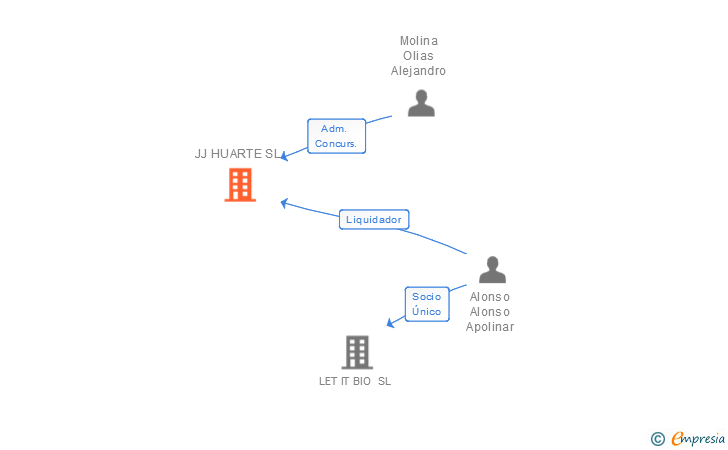 Vinculaciones societarias de JJ HUARTE SL