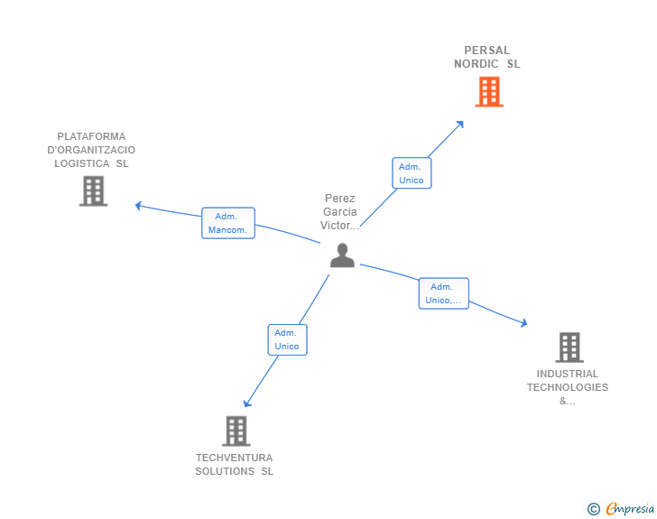 Vinculaciones societarias de PERSAL NORDIC SL