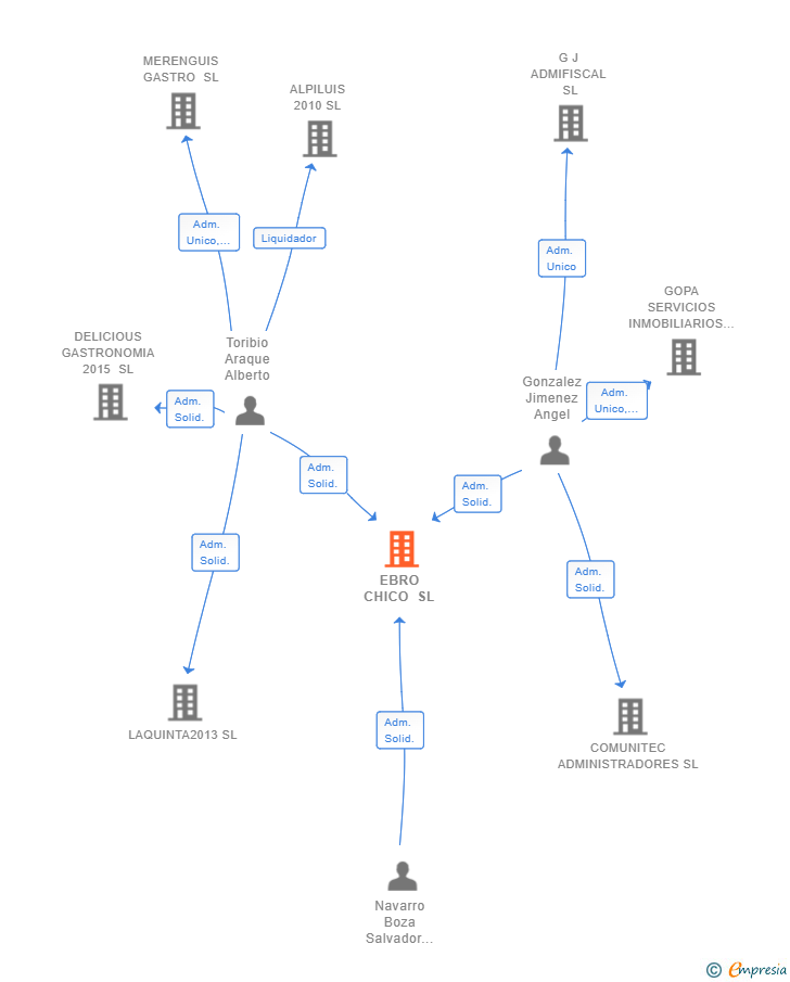 Vinculaciones societarias de EBRO CHICO SL