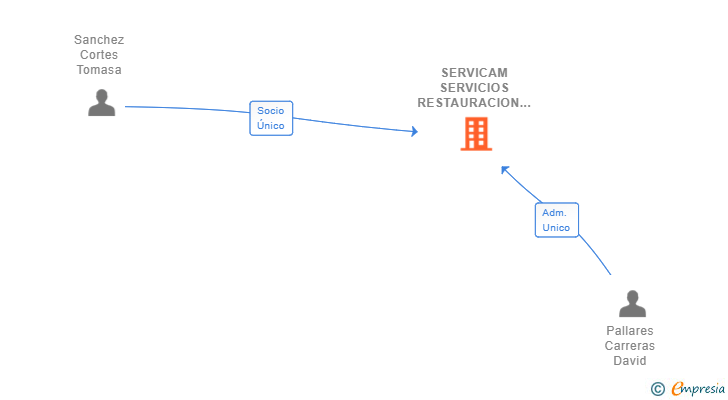 Vinculaciones societarias de SERVICAM SERVICIOS RESTAURACION SL
