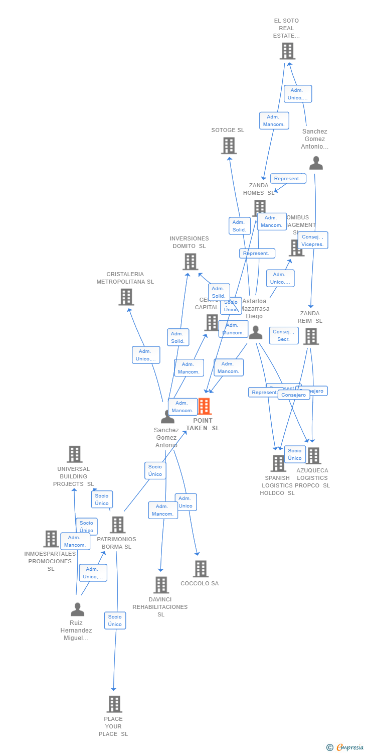 Vinculaciones societarias de POINT TAKEN SL