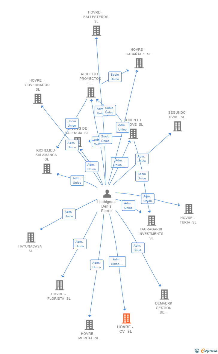 Vinculaciones societarias de HOVRE - CV SL